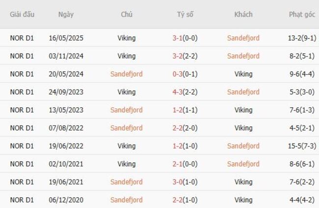 Phân tích kèo cược - kèo Sandefjord vs Viking 4 Kết quả đối đầu quá khứ Sandefjord vs Viking