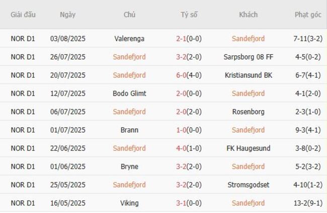Phân tích kèo cược - kèo Sandefjord vs Viking 2 Phong độ hiện tại của Sandefjord