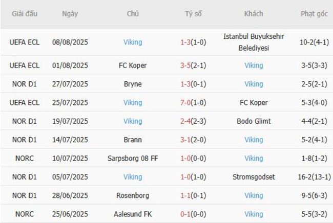 Phân tích kèo cược - kèo Sandefjord vs Viking 5 Phong độ hiện tại của Viking