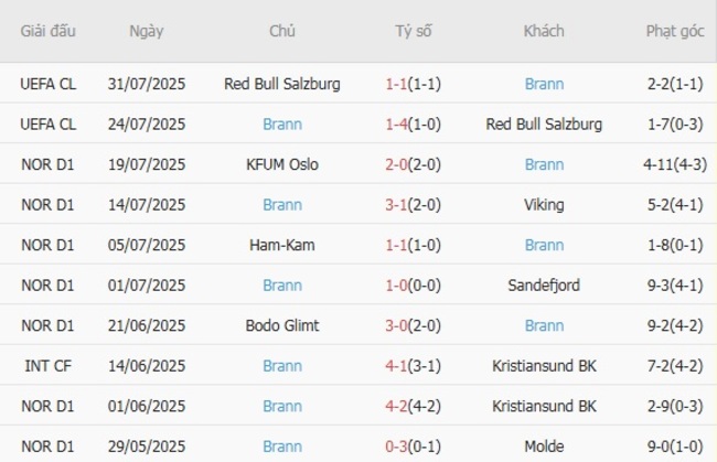 Soi kèo Sarpsborg 08 FF vs Brann: Cuộc đối đầu hấp dẫn tại giải VĐQG Na Uy 4 Phong độ hiện tại của Brann