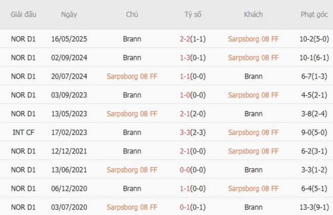 Soi kèo Sarpsborg 08 FF vs Brann: Cuộc đối đầu hấp dẫn tại giải VĐQG Na Uy 3 Kết quả đối đầu quá khứ Sarpsborg 08 FF vs Brann