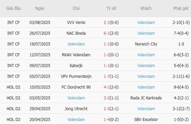 Dự đoán trận đấu SC Heerenveen Vs Volendam 5 Phong độ hiện tại của Volendam