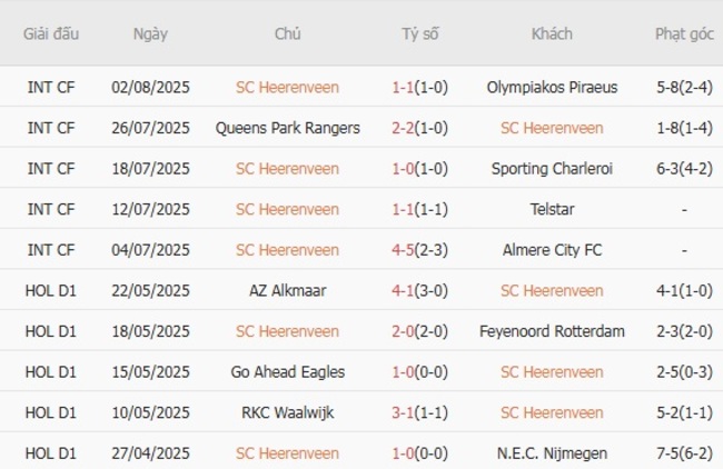 Dự đoán trận đấu SC Heerenveen Vs Volendam 2 Phong độ hiện tại của SC Heerenveen