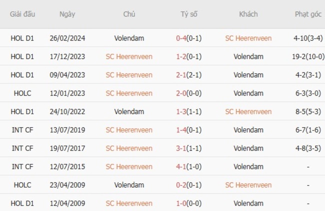 Dự đoán trận đấu SC Heerenveen Vs Volendam 4 Kết quả đối đầu quá khứ SC Heerenveen vs Volendam