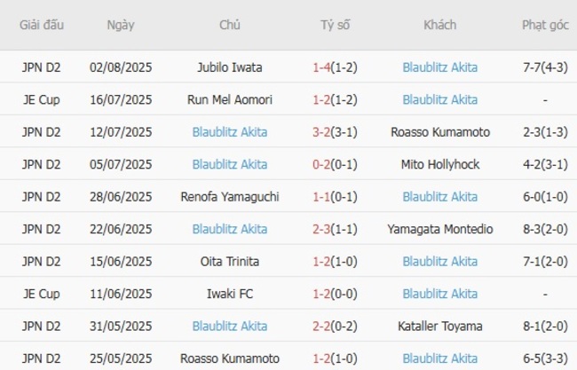 Soi kèo SC Sagamihara vs Blaublitz Akita: Cuộc đối đầu đáng chú ý 5 Phong độ hiện tại của Blaublitz Akita
