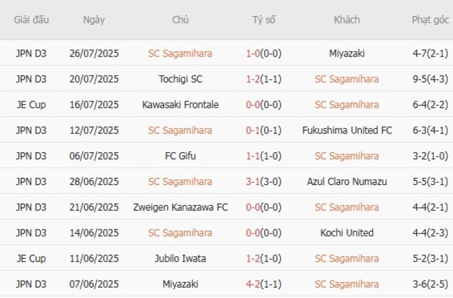 Soi kèo SC Sagamihara vs Blaublitz Akita: Cuộc đối đầu đáng chú ý 2 Phong độ hiện tại của SC Sagamihara