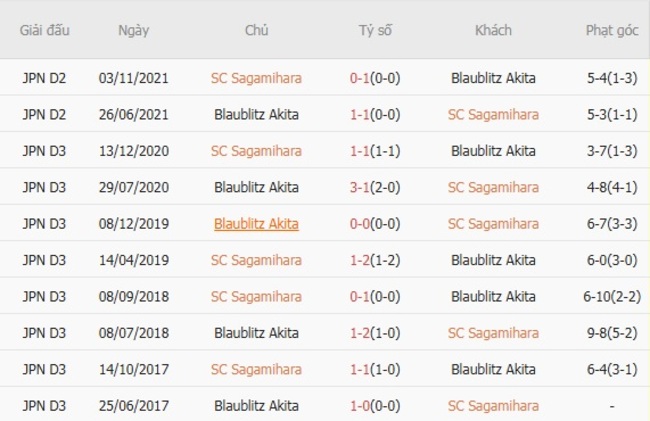 Soi kèo SC Sagamihara vs Blaublitz Akita: Cuộc đối đầu đáng chú ý 4 Kết quả đối đầu quá khứ SC Sagamihara vs Blaublitz Akita