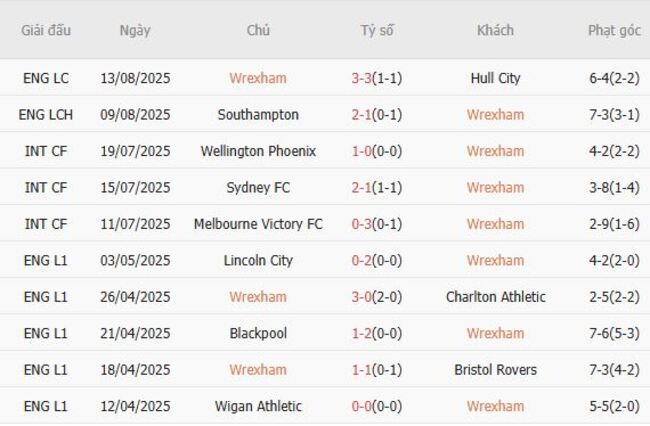 Soi Kèo Wrexham vs West Bromwich (WBA) - Nhận Định, Dự Đoán Tỷ Số Và Kèo Châu Á 2 Phong độ hiện tại của Wrexham