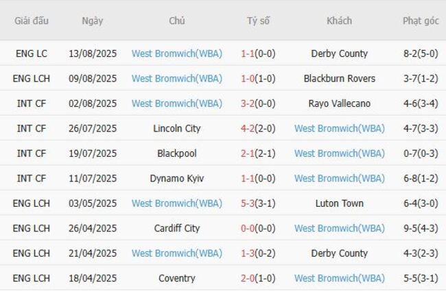 Soi Kèo Wrexham vs West Bromwich (WBA) - Nhận Định, Dự Đoán Tỷ Số Và Kèo Châu Á 4 Phong độ hiện tại của West Bromwich (WBA)