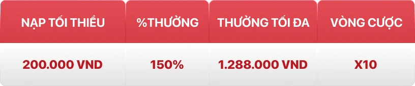 Thưởng 150% Nạp Đầu Khi Tham Gia Tại Đá Gà 2 Số tiền được khuyến mãi.